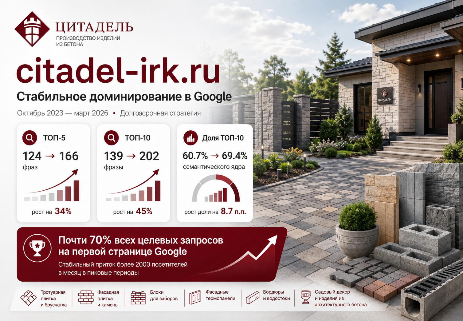 SEO-продвижение сайта citadel-irk.ru — рост позиций и доминирование в Google