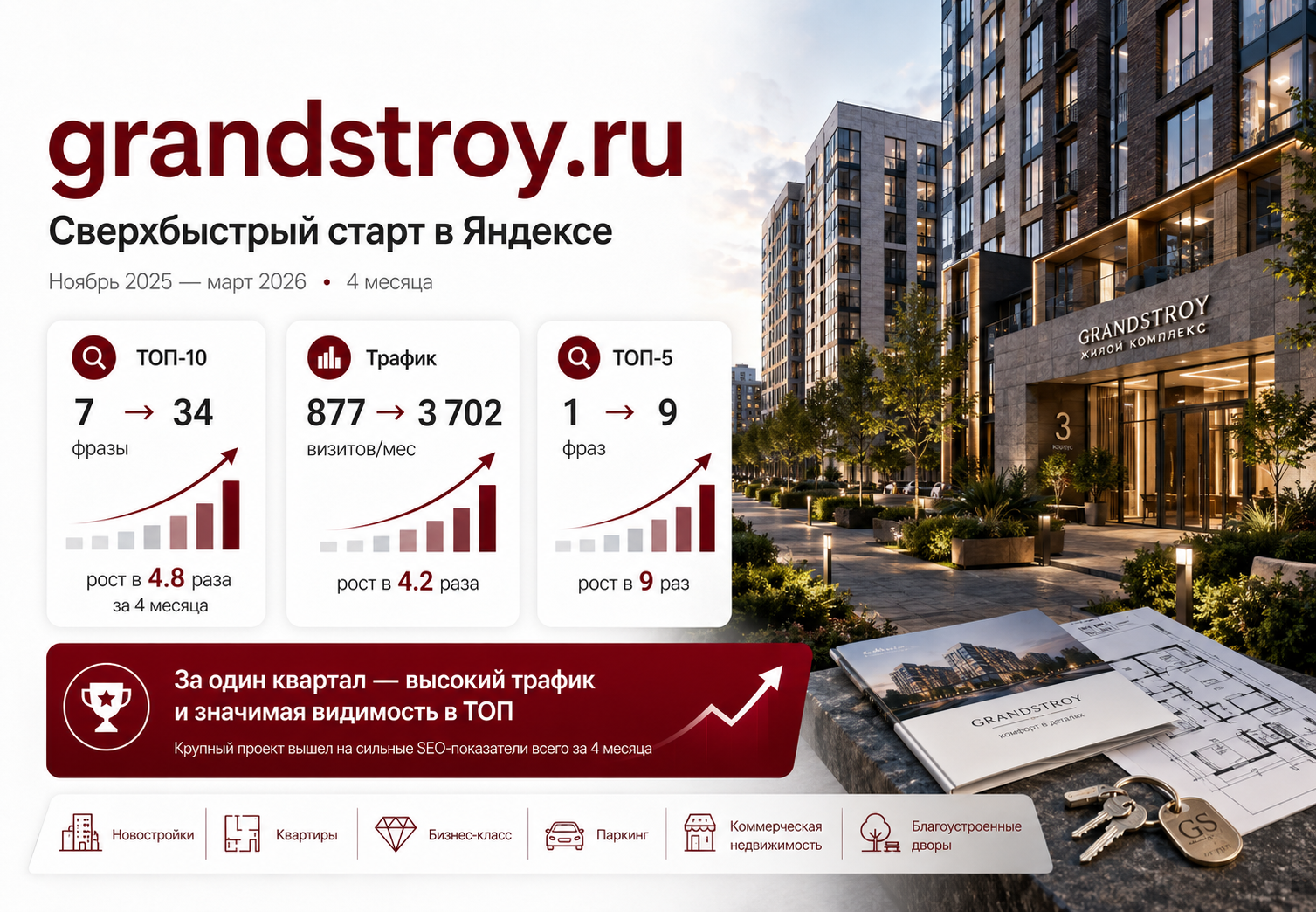 SEO-продвижение сайта grandstroy.ru — быстрый рост позиций и трафика в Яндексе