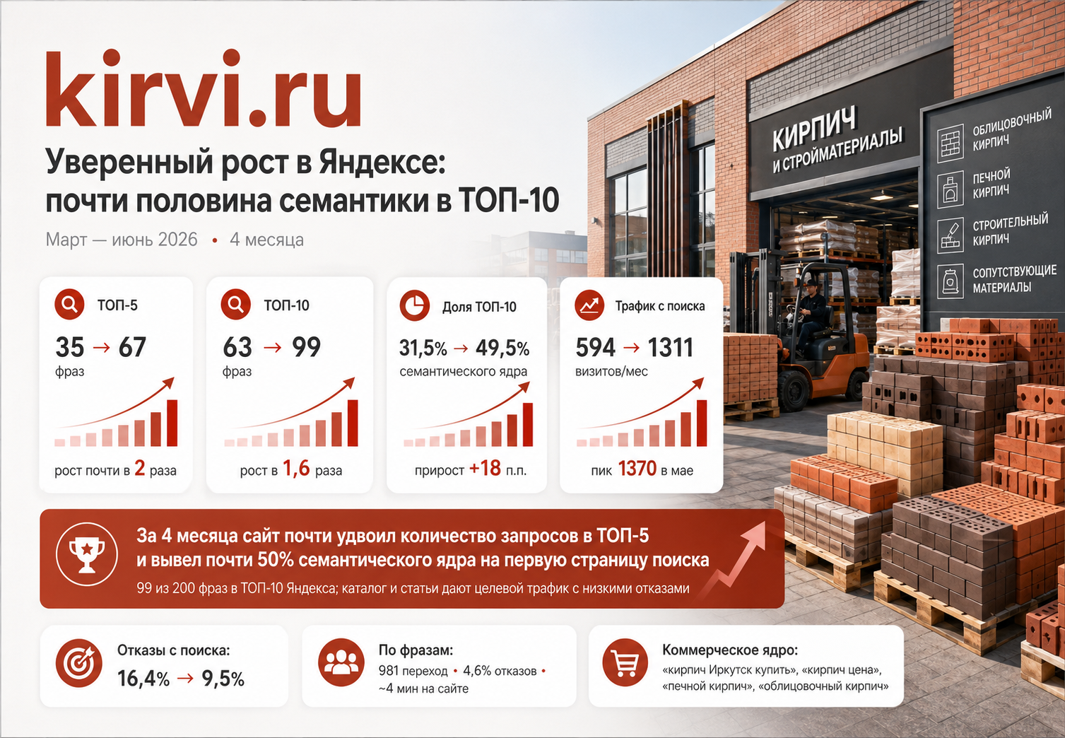 SEO-продвижение сайта kirvi.ru — рост позиций и поискового трафика в Яндексе