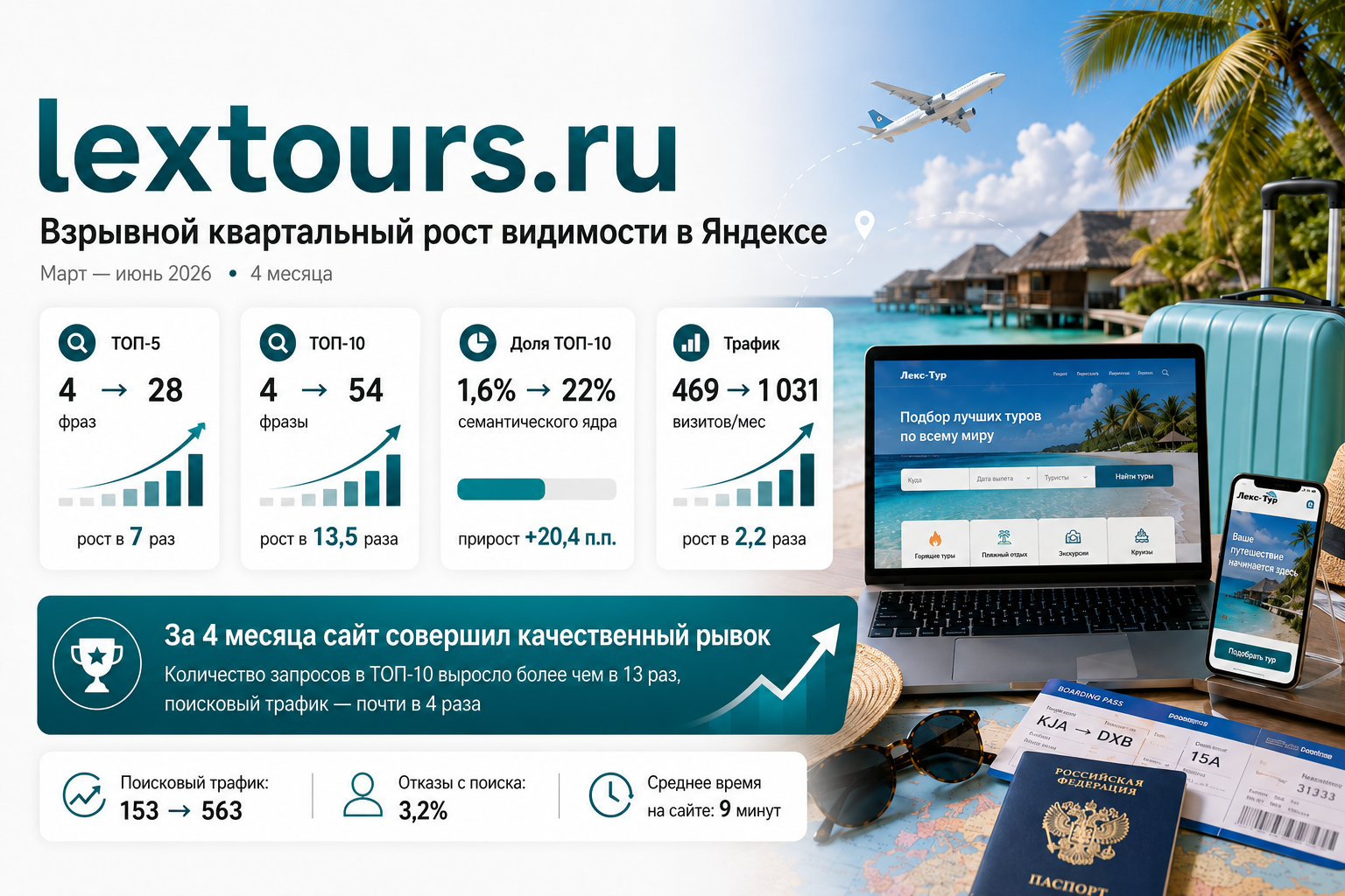 SEO-продвижение сайта lextours.ru — рост видимости и поискового трафика в Яндексе