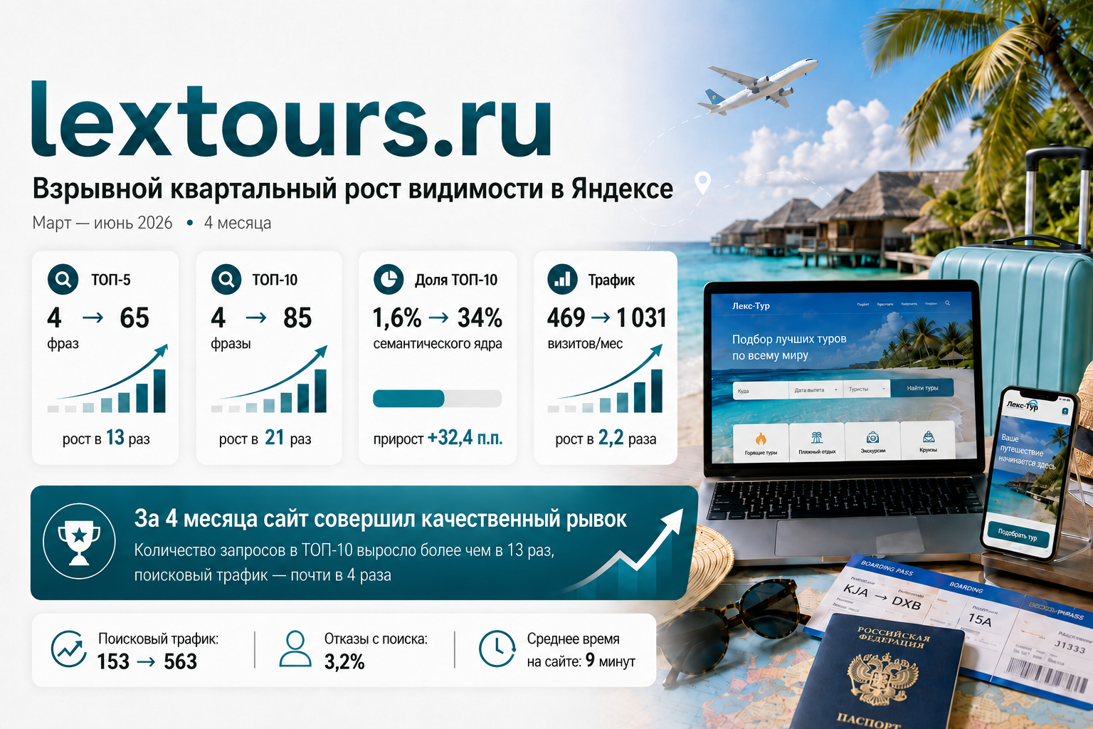 SEO-продвижение сайта lextours.ru — рост видимости и поискового трафика в Яндексе