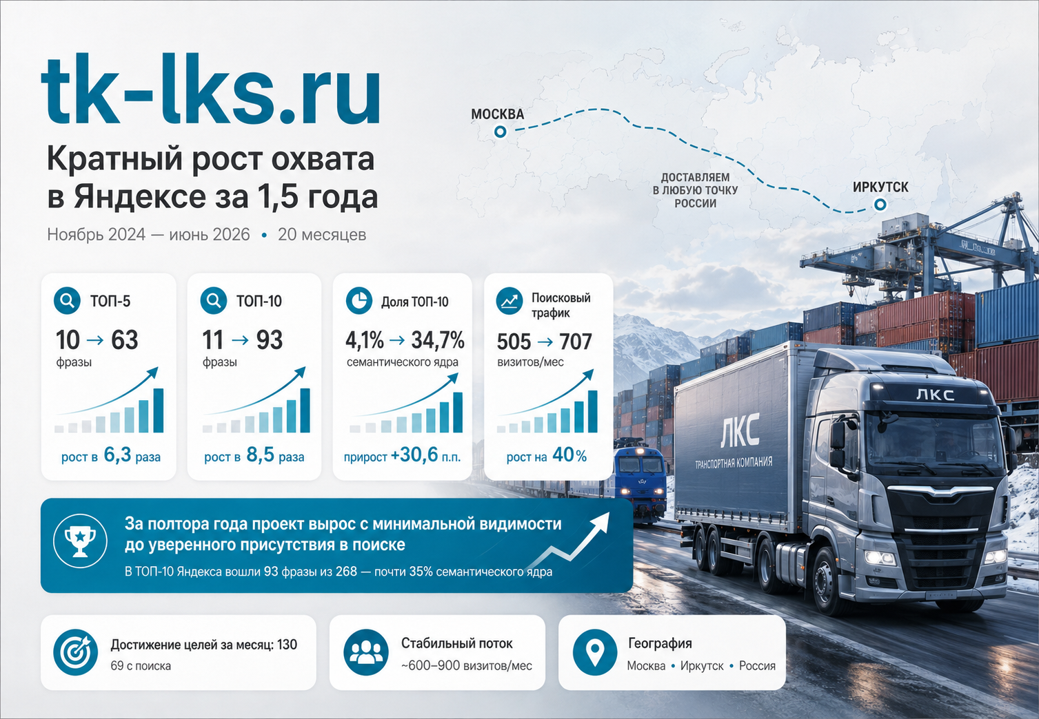 SEO-продвижение сайта tk-lks.ru — рост охвата и видимости логистической компании в Яндексе
